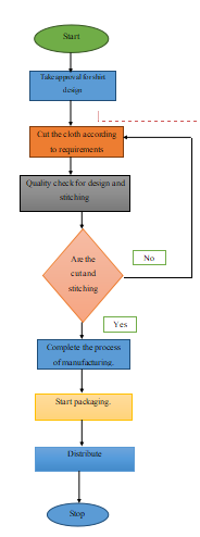 Flow chart for shirt designing of South Island Clothing Ltd.